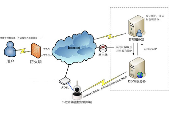 中小型商鋪監控系統