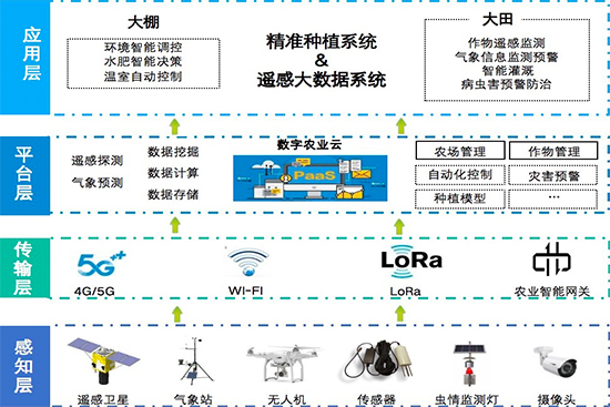 高效特色農業綜合平臺-解決方案