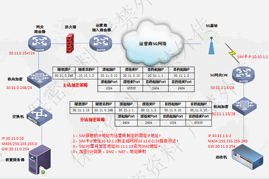 電力5G縱向加密融合通信網關-測試方案
