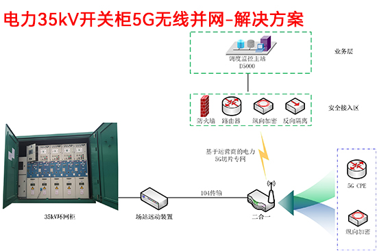 電力35kV開關柜5G無線并網-解決方案