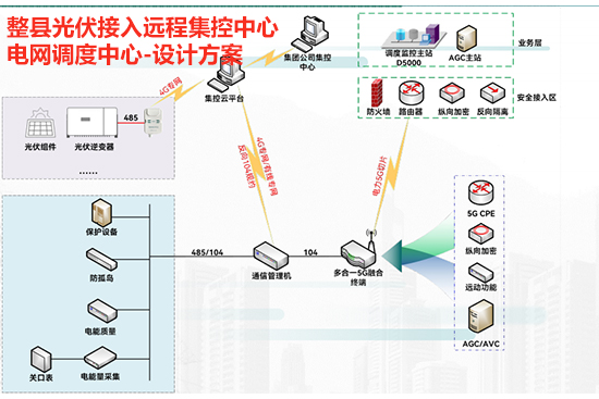 整縣分布式光伏生產數據接入遠程集控中心、電網調度中心-設計方案