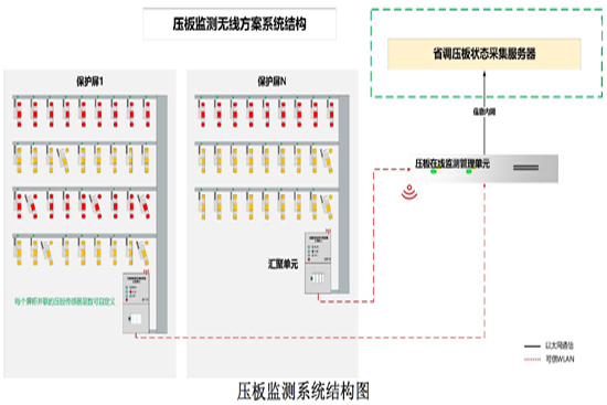智能壓板在線監測系統可信WAPI組網-解決方案