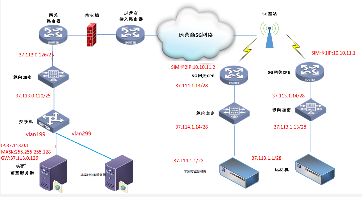 場景三：主站有多個vlan，實時和非實時業務分別接入方式