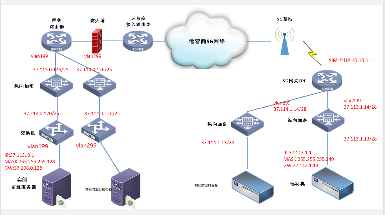 場景五：主站實時業務和非實時業務縱向加密由不同加密承載，分站CPE劃分VLAN