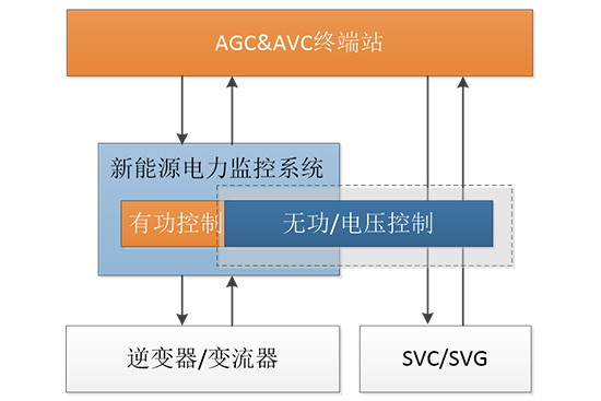 新能源快速功率控制系統（新能源快頻快壓）
