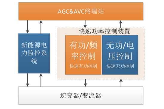 新能源快速功率控制系統（新能源快頻快壓）