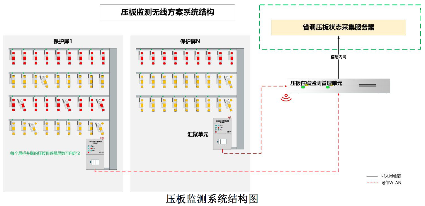 智能壓板在線監測系統可信WAPI組網-解決方案