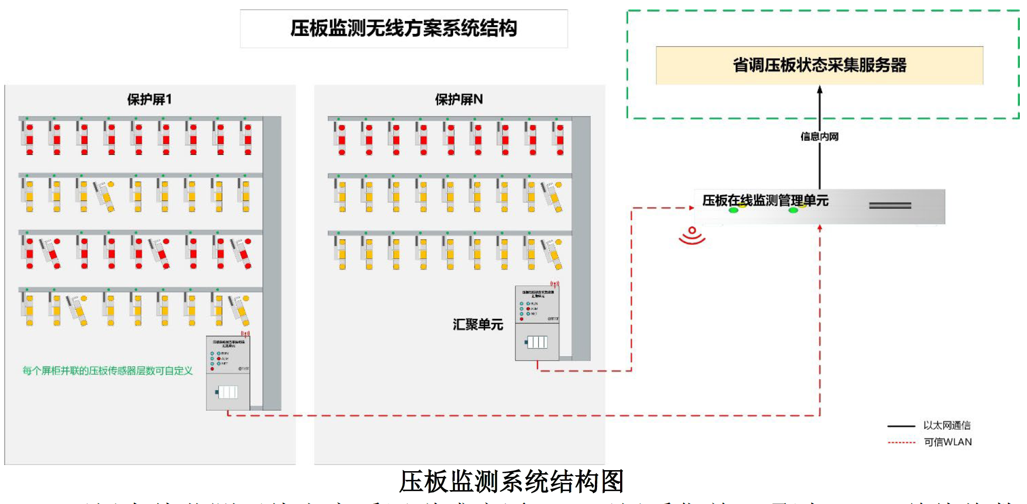 壓板在線狀態采集終端-管理單元